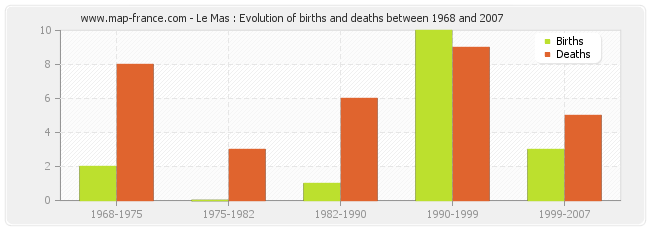 Le Mas : Evolution of births and deaths between 1968 and 2007
